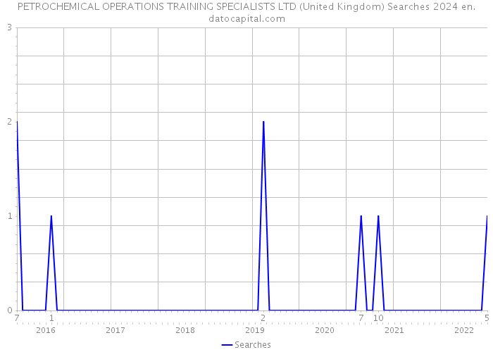 PETROCHEMICAL OPERATIONS TRAINING SPECIALISTS LTD (United Kingdom) Searches 2024 