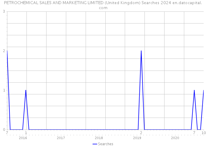 PETROCHEMICAL SALES AND MARKETING LIMITED (United Kingdom) Searches 2024 