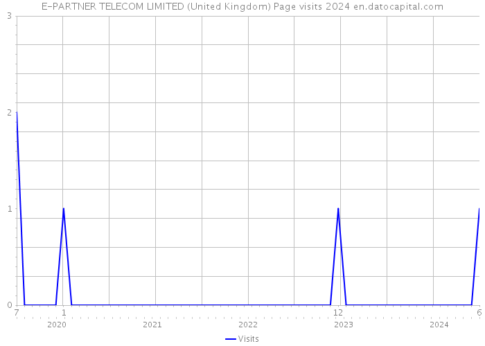 E-PARTNER TELECOM LIMITED (United Kingdom) Page visits 2024 