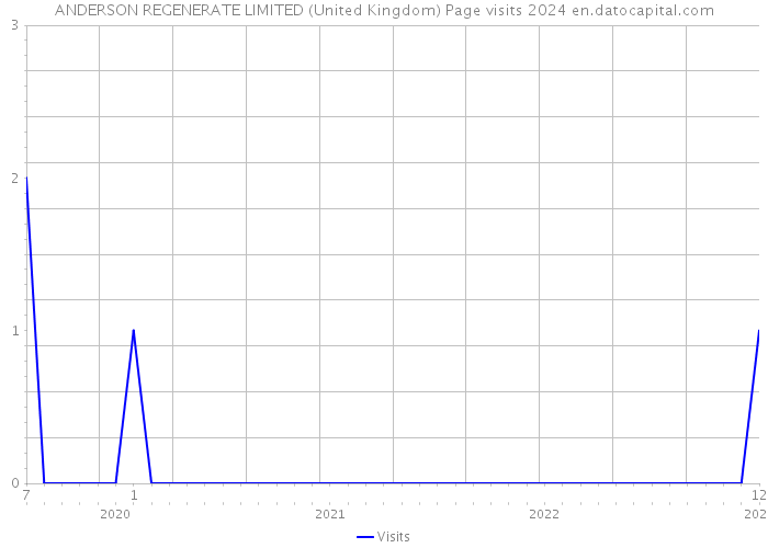 ANDERSON REGENERATE LIMITED (United Kingdom) Page visits 2024 
