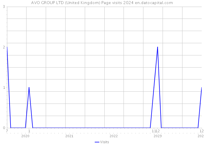 AVO GROUP LTD (United Kingdom) Page visits 2024 