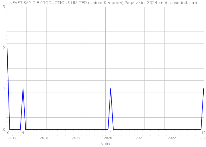 NEVER SAY DIE PRODUCTIONS LIMITED (United Kingdom) Page visits 2024 