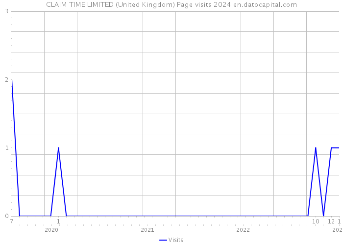 CLAIM TIME LIMITED (United Kingdom) Page visits 2024 