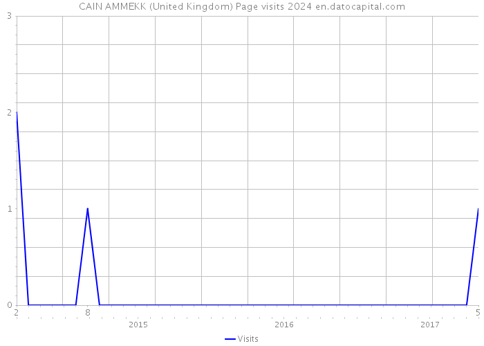 CAIN AMMEKK (United Kingdom) Page visits 2024 