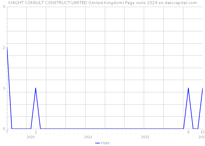 KNIGHT CONSULT CONSTRUCT LIMITED (United Kingdom) Page visits 2024 