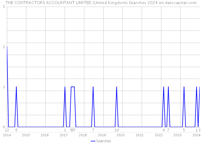 THE CONTRACTORS ACCOUNTANT LIMITED (United Kingdom) Searches 2024 