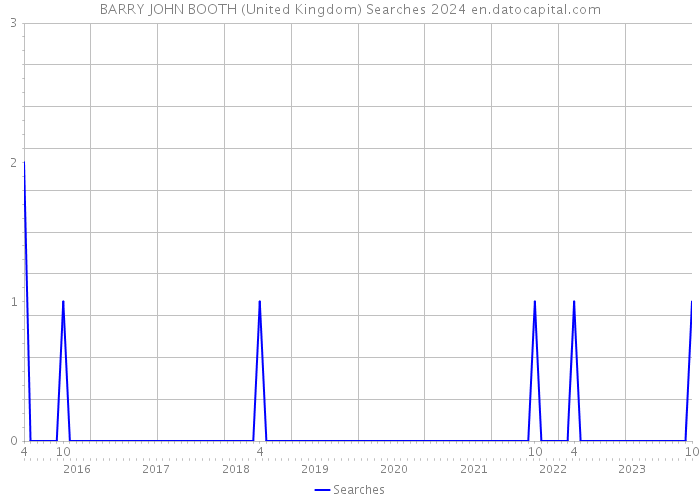 BARRY JOHN BOOTH (United Kingdom) Searches 2024 