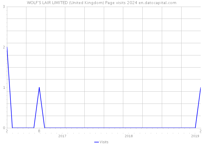 WOLF'S LAIR LIMITED (United Kingdom) Page visits 2024 