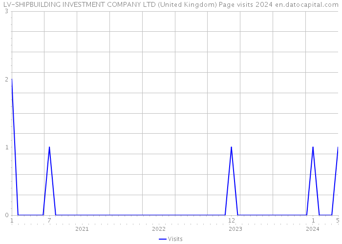 LV-SHIPBUILDING INVESTMENT COMPANY LTD (United Kingdom) Page visits 2024 