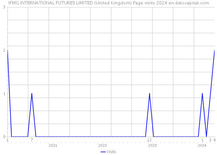 IFMG INTERNATIONAL FUTURES LIMITED (United Kingdom) Page visits 2024 