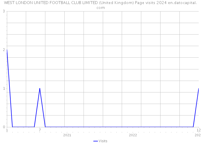WEST LONDON UNITED FOOTBALL CLUB LIMITED (United Kingdom) Page visits 2024 