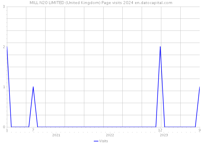 MILL N20 LIMITED (United Kingdom) Page visits 2024 