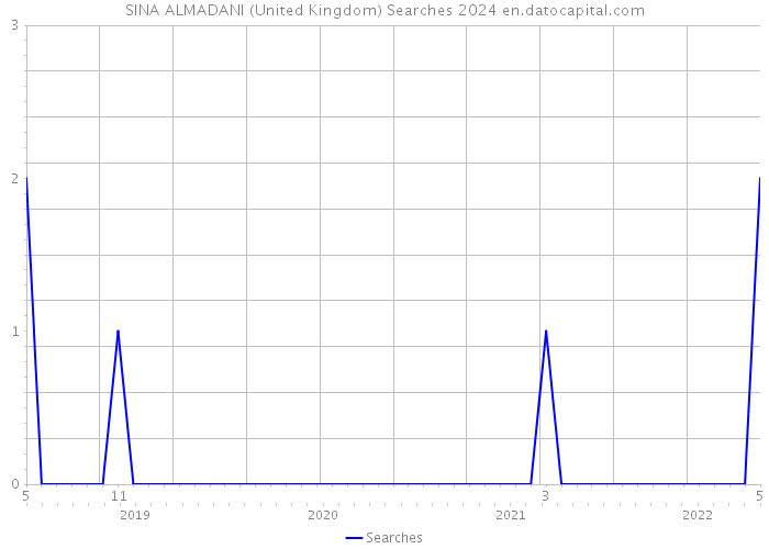 SINA ALMADANI (United Kingdom) Searches 2024 