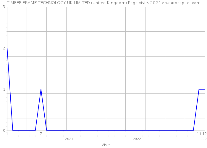 TIMBER FRAME TECHNOLOGY UK LIMITED (United Kingdom) Page visits 2024 