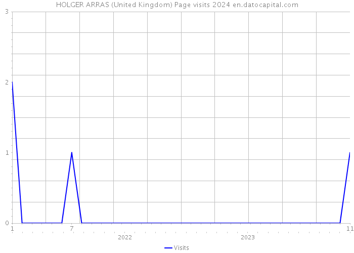 HOLGER ARRAS (United Kingdom) Page visits 2024 
