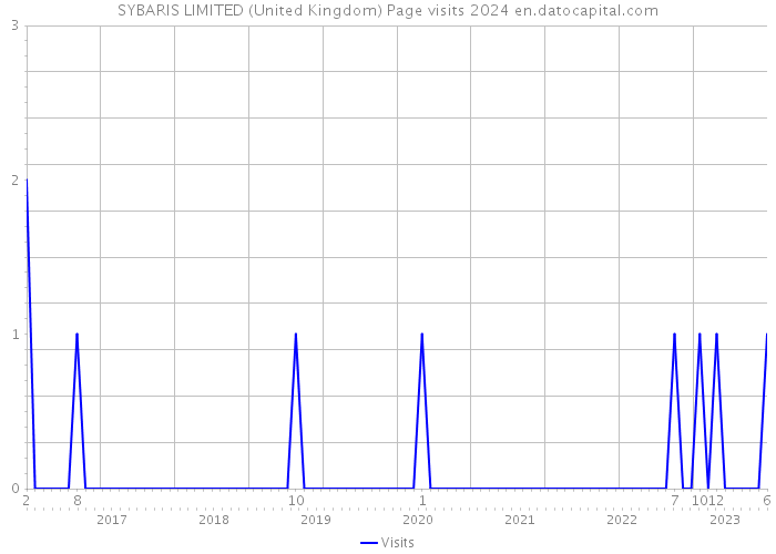 SYBARIS LIMITED (United Kingdom) Page visits 2024 