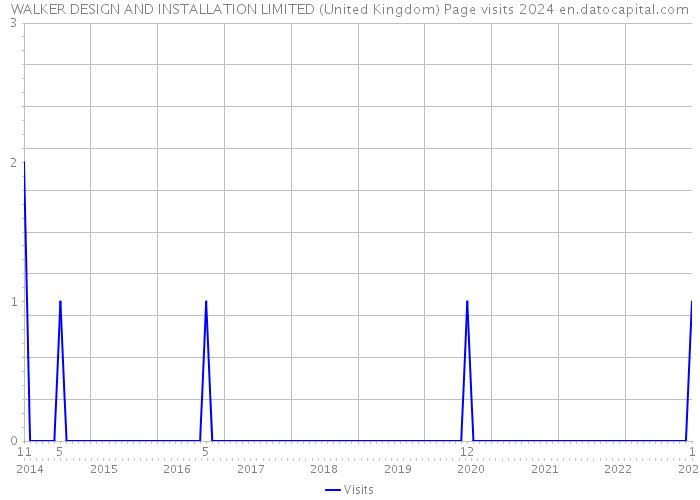 WALKER DESIGN AND INSTALLATION LIMITED (United Kingdom) Page visits 2024 