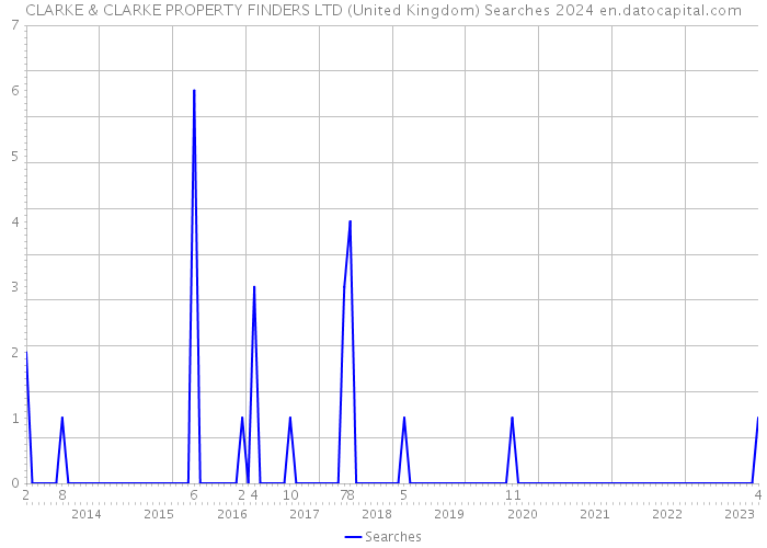 CLARKE & CLARKE PROPERTY FINDERS LTD (United Kingdom) Searches 2024 