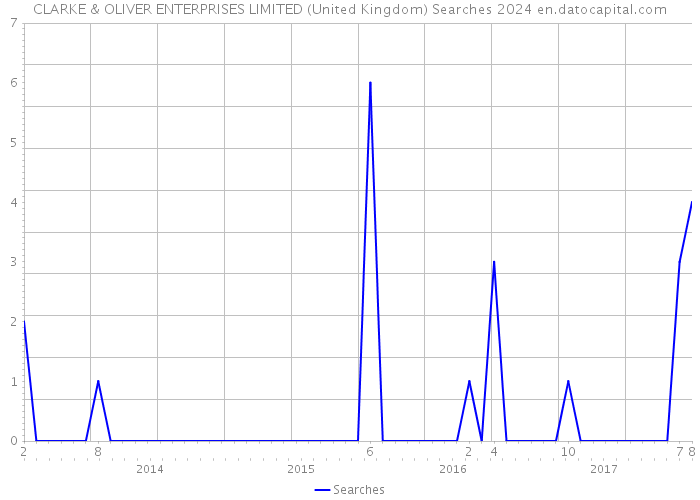 CLARKE & OLIVER ENTERPRISES LIMITED (United Kingdom) Searches 2024 
