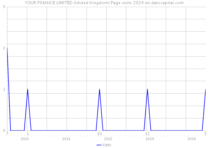 YOUR FINANCE LIMITED (United Kingdom) Page visits 2024 