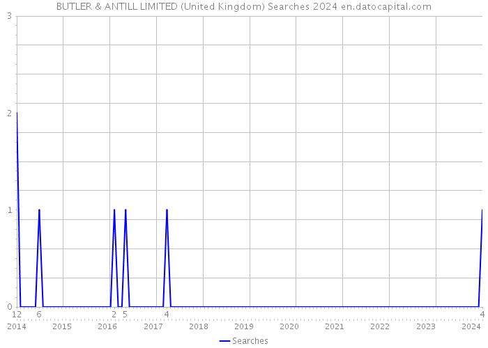 BUTLER & ANTILL LIMITED (United Kingdom) Searches 2024 