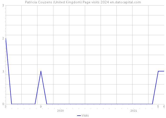 Patricia Couzens (United Kingdom) Page visits 2024 