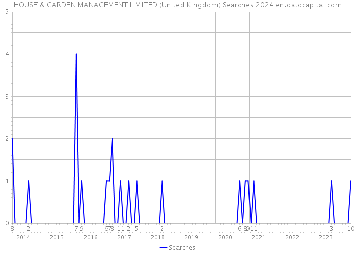 HOUSE & GARDEN MANAGEMENT LIMITED (United Kingdom) Searches 2024 