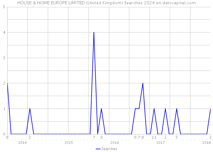 HOUSE & HOME EUROPE LIMITED (United Kingdom) Searches 2024 