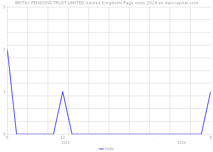 BRITAX PENSIONS TRUST LIMITED (United Kingdom) Page visits 2024 