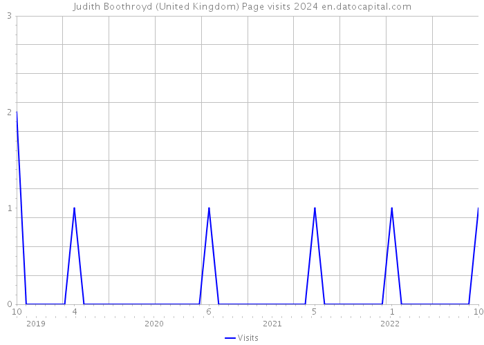 Judith Boothroyd (United Kingdom) Page visits 2024 