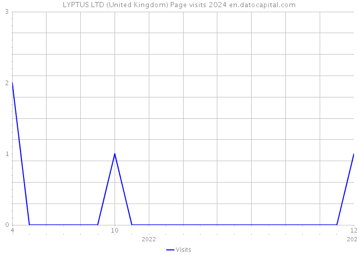 LYPTUS LTD (United Kingdom) Page visits 2024 