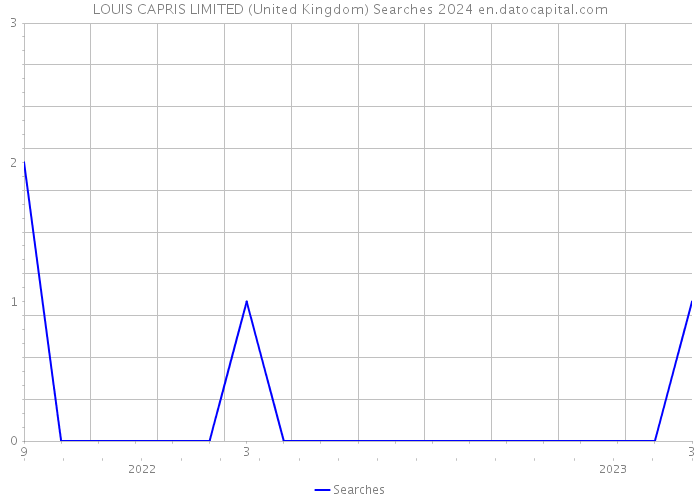 LOUIS CAPRIS LIMITED (United Kingdom) Searches 2024 