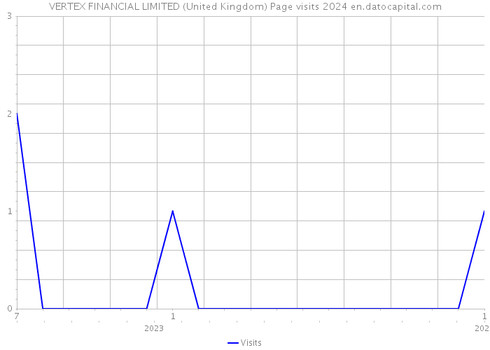 VERTEX FINANCIAL LIMITED (United Kingdom) Page visits 2024 
