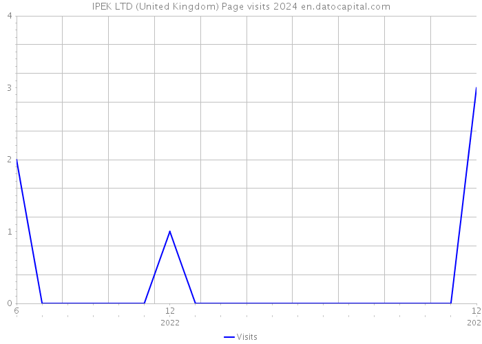 IPEK LTD (United Kingdom) Page visits 2024 