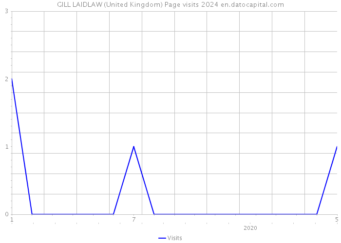 GILL LAIDLAW (United Kingdom) Page visits 2024 