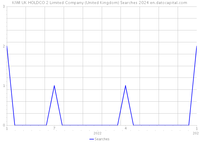 KIWI UK HOLDCO 2 Limited Company (United Kingdom) Searches 2024 