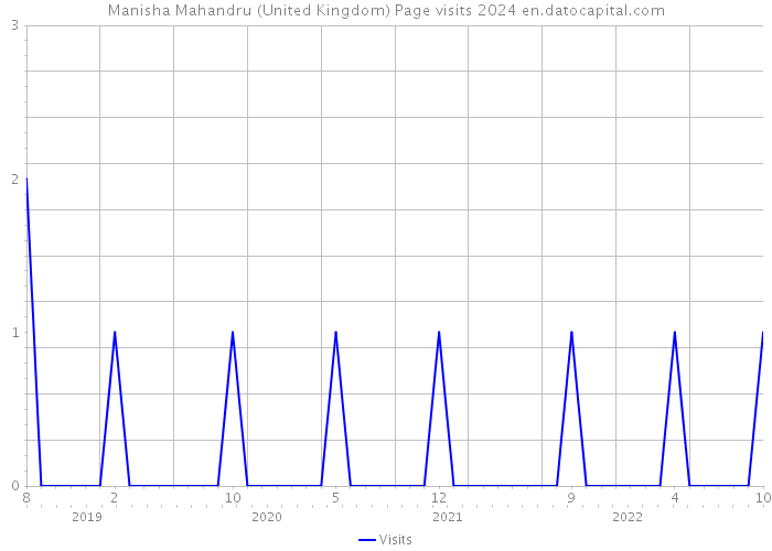 Manisha Mahandru (United Kingdom) Page visits 2024 