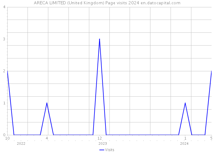ARECA LIMITED (United Kingdom) Page visits 2024 
