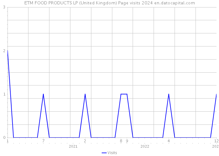 ETM FOOD PRODUCTS LP (United Kingdom) Page visits 2024 
