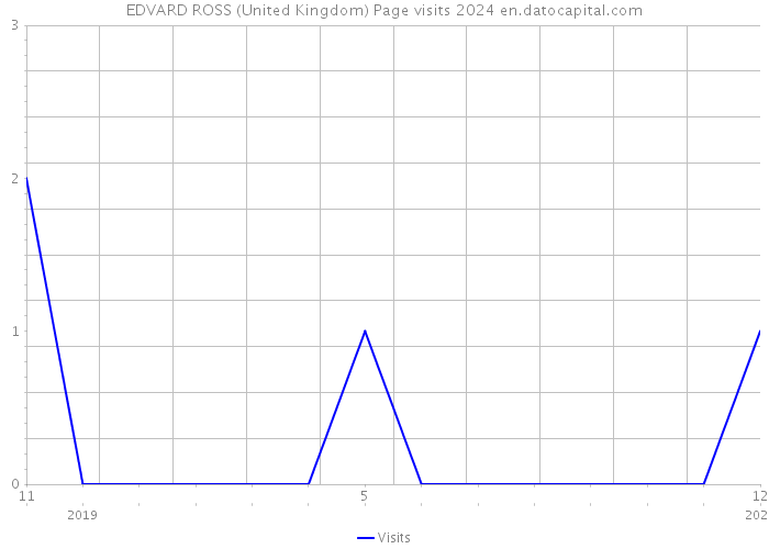 EDVARD ROSS (United Kingdom) Page visits 2024 