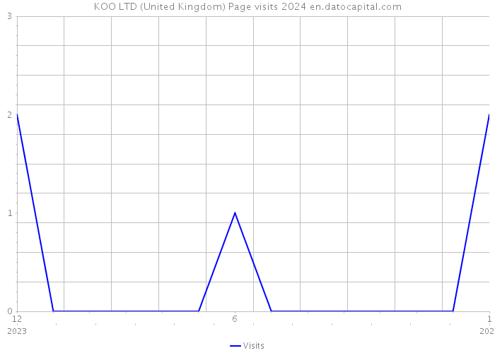 KOO LTD (United Kingdom) Page visits 2024 