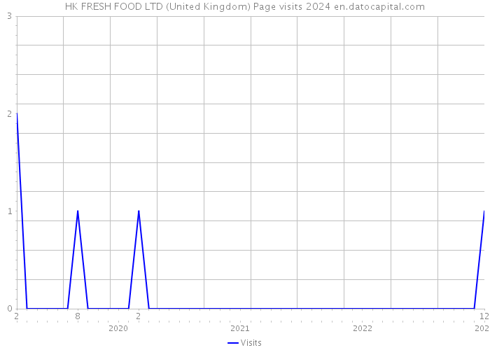 HK FRESH FOOD LTD (United Kingdom) Page visits 2024 