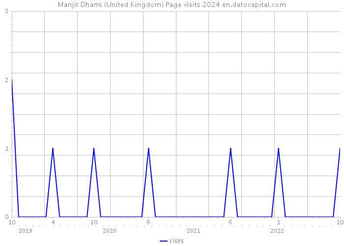 Manjit Dhami (United Kingdom) Page visits 2024 