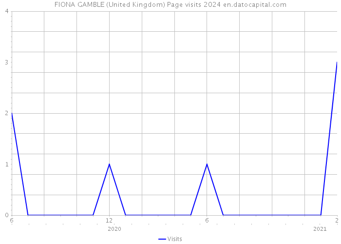 FIONA GAMBLE (United Kingdom) Page visits 2024 