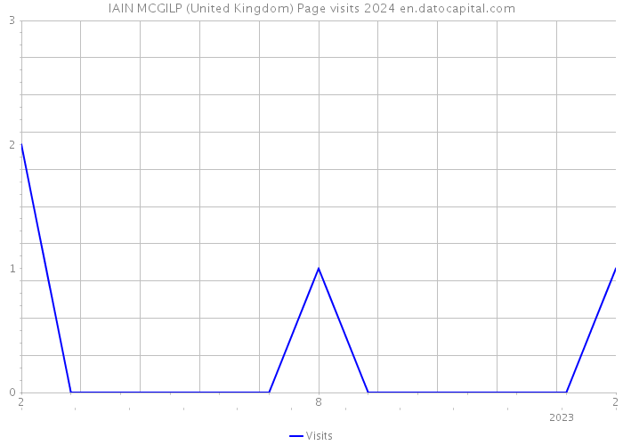 IAIN MCGILP (United Kingdom) Page visits 2024 