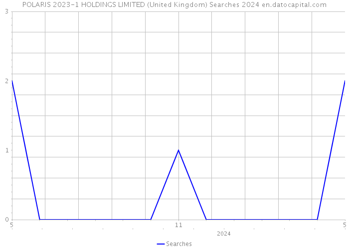 POLARIS 2023-1 HOLDINGS LIMITED (United Kingdom) Searches 2024 