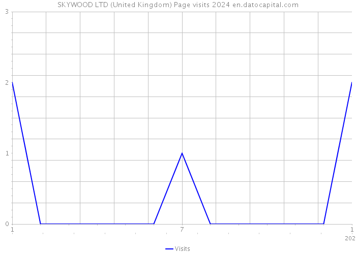 SKYWOOD LTD (United Kingdom) Page visits 2024 