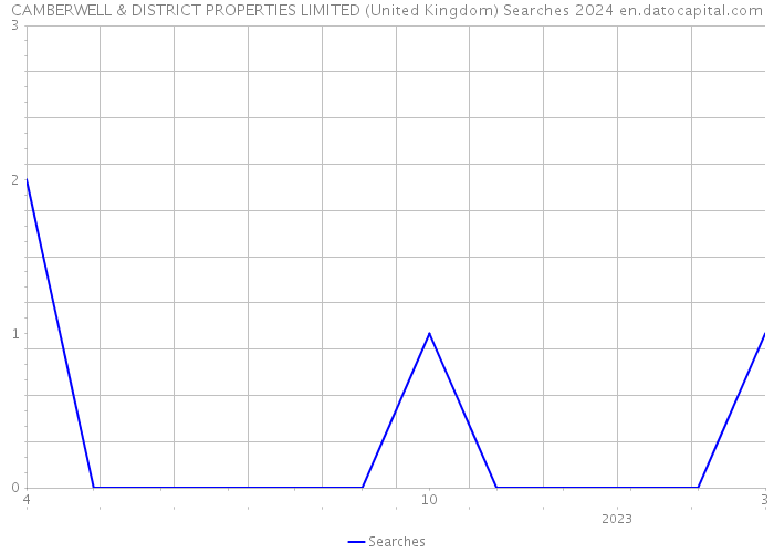 CAMBERWELL & DISTRICT PROPERTIES LIMITED (United Kingdom) Searches 2024 