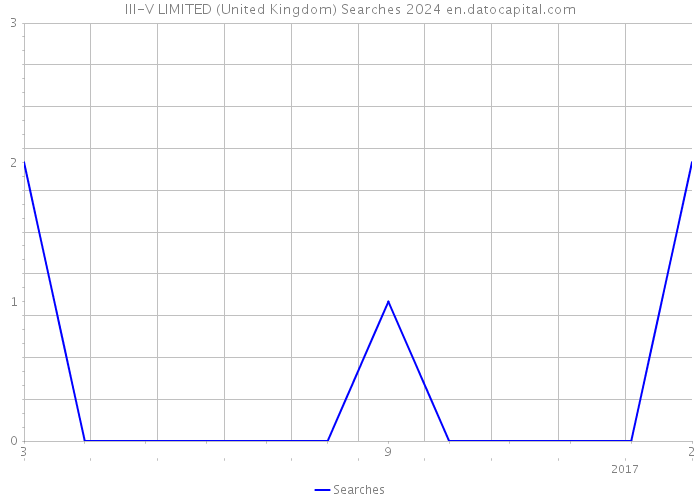 III-V LIMITED (United Kingdom) Searches 2024 