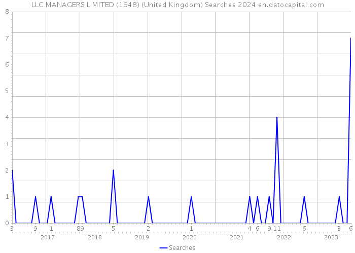 LLC MANAGERS LIMITED (1948) (United Kingdom) Searches 2024 